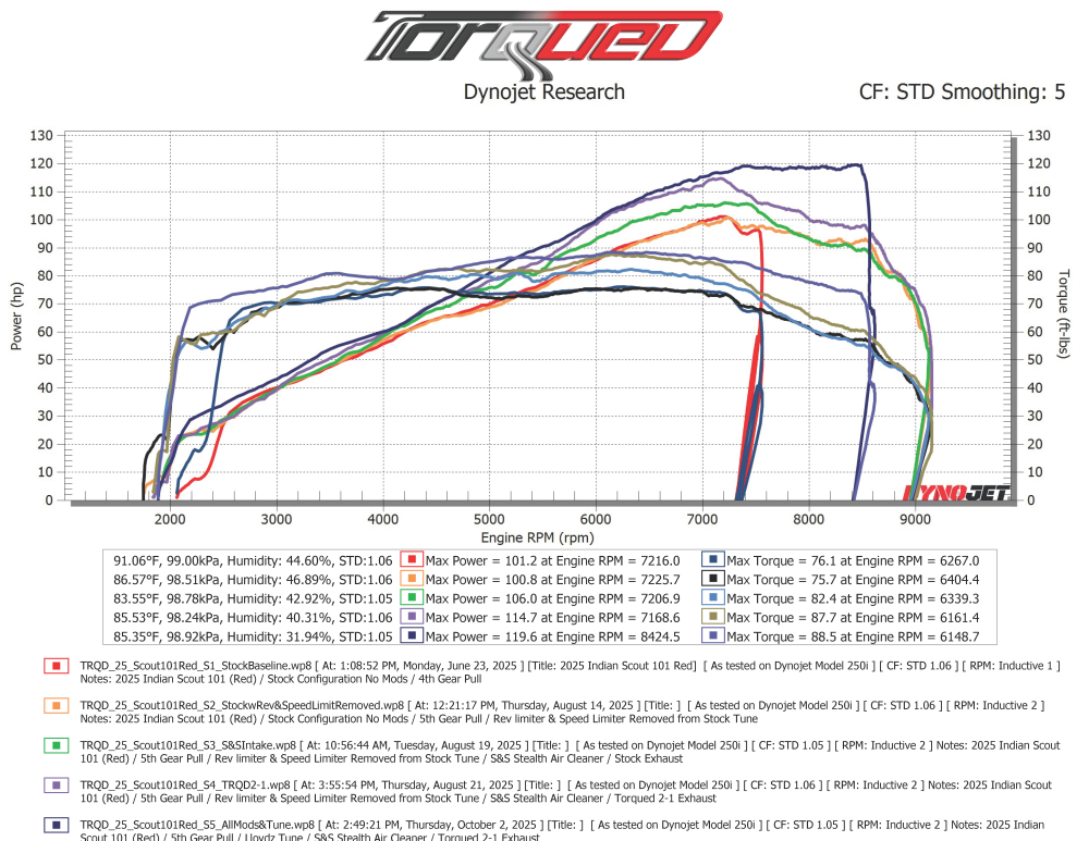 Torqued 2-1 Exhaust For 2025 Indian Scout